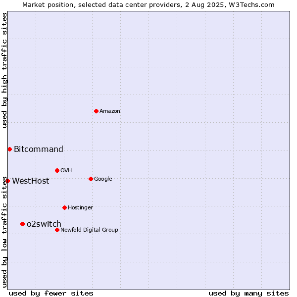 Market position of o2switch vs. Bitcommand vs. WestHost