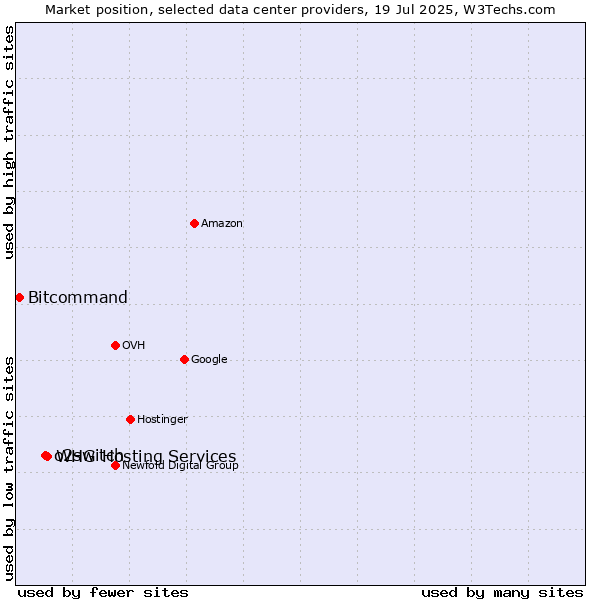 Market position of WHG Hosting Services vs. o2switch vs. Bitcommand