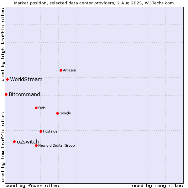 Market position of o2switch vs. WorldStream vs. Bitcommand