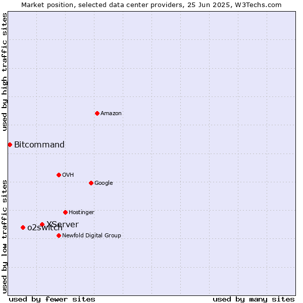 Market position of XServer vs. o2switch vs. Bitcommand