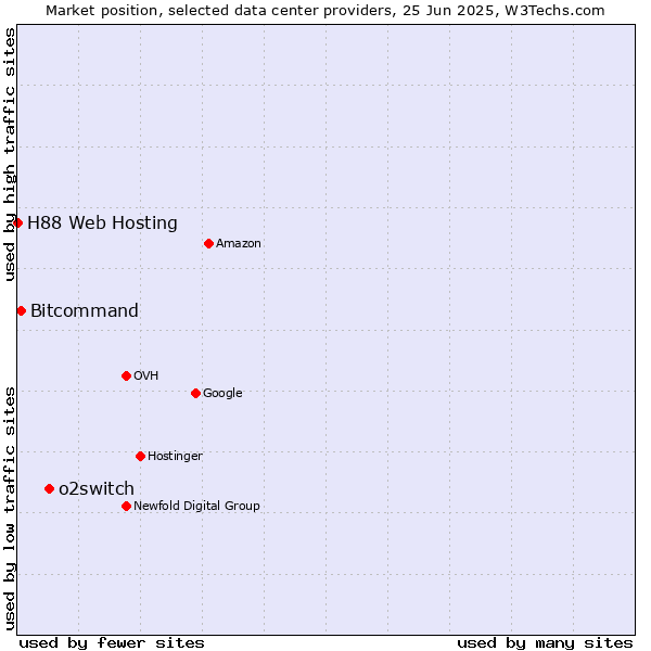 Market position of o2switch vs. Bitcommand vs. H88 Web Hosting