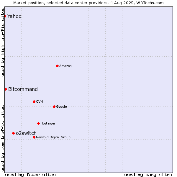 Market position of o2switch vs. Bitcommand vs. Yahoo
