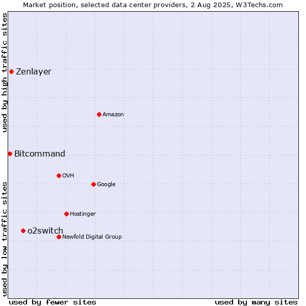 Market position of o2switch vs. Zenlayer vs. Bitcommand