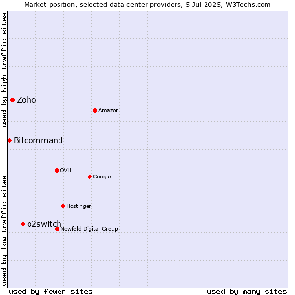 Market position of o2switch vs. Zoho vs. Bitcommand