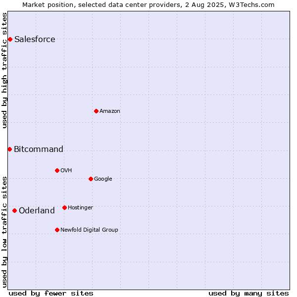 Market position of Oderland vs. Salesforce vs. Bitcommand