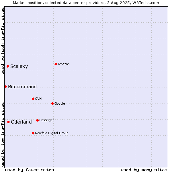 Market position of Oderland vs. Scalaxy vs. Bitcommand