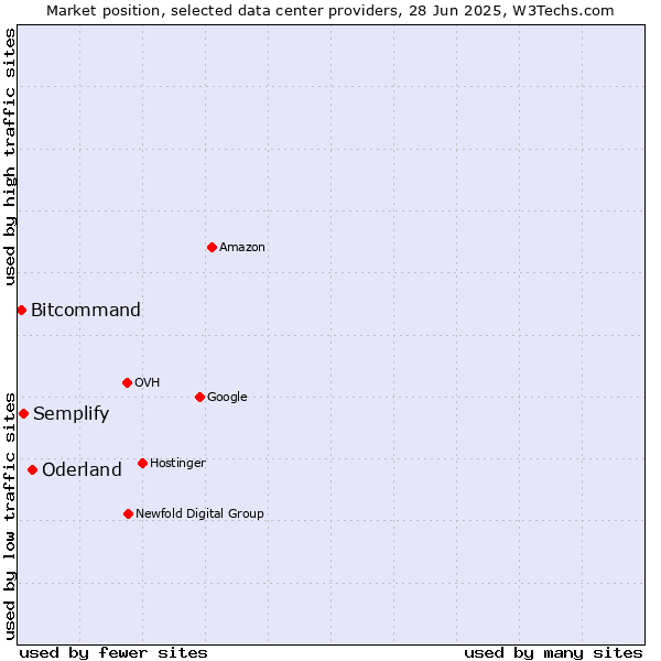 Market position of Oderland vs. Semplify vs. Bitcommand