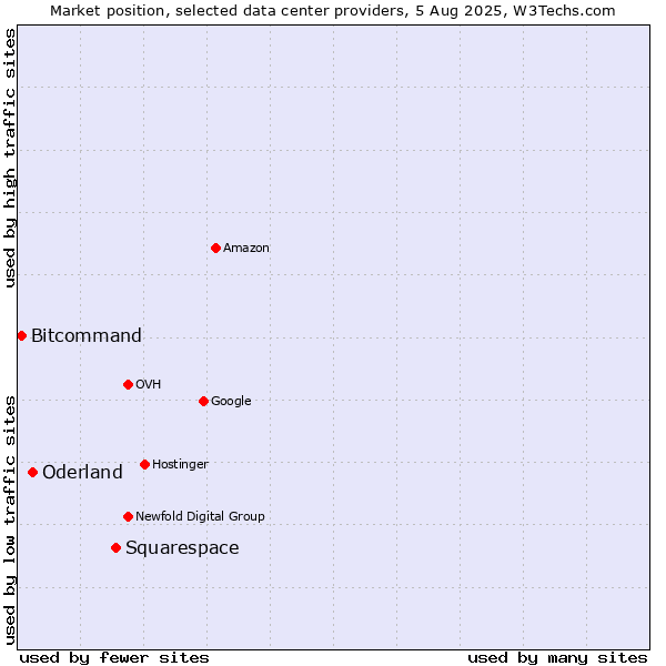 Market position of Squarespace vs. Oderland vs. Bitcommand