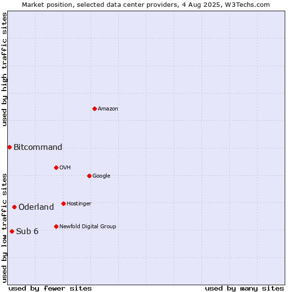 Market position of Oderland vs. Sub 6 vs. Bitcommand
