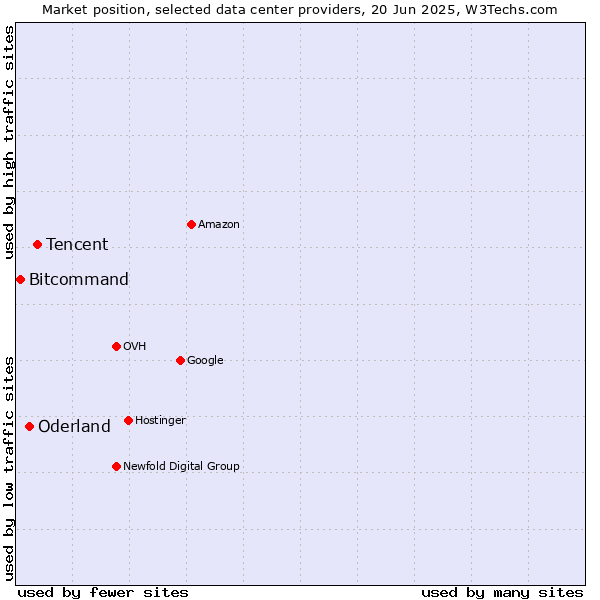 Market position of Tencent vs. Oderland vs. Bitcommand