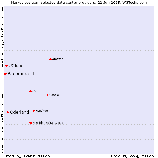 Market position of Oderland vs. UCloud vs. Bitcommand