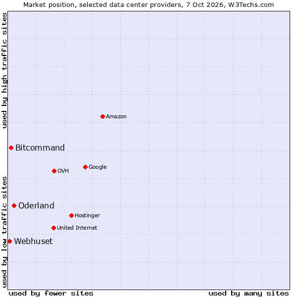 Market position of Oderland vs. Bitcommand vs. Webhuset