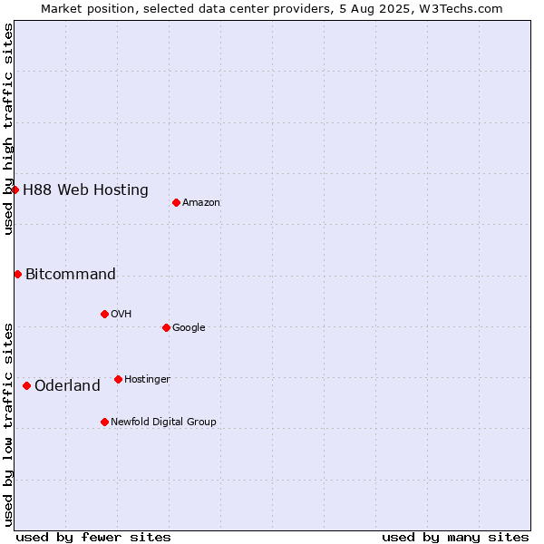 Market position of Oderland vs. Bitcommand vs. H88 Web Hosting