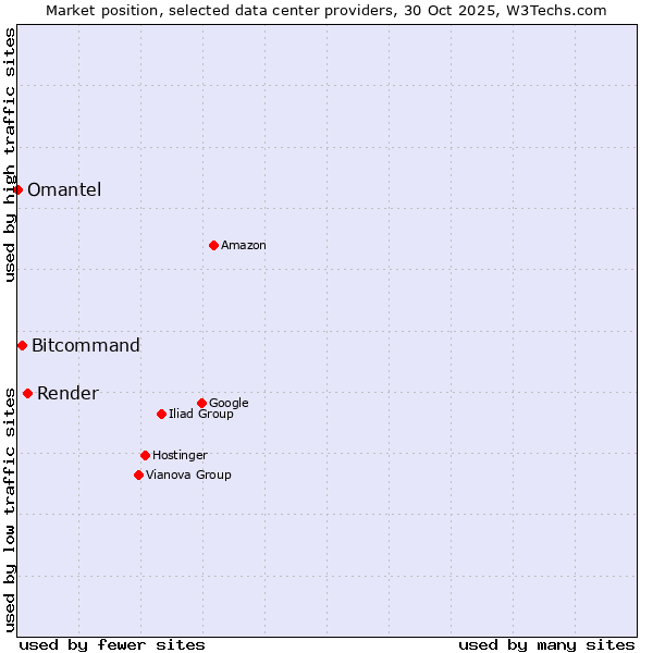 Market position of Render vs. Bitcommand vs. Omantel