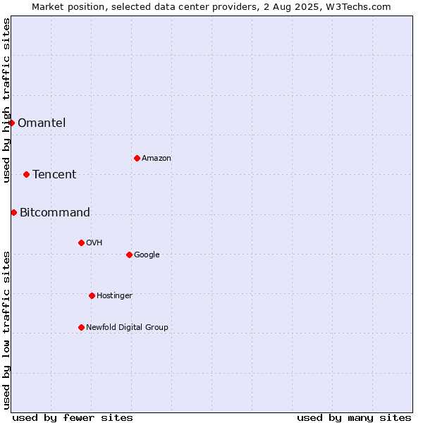 Market position of Tencent vs. Bitcommand vs. Omantel
