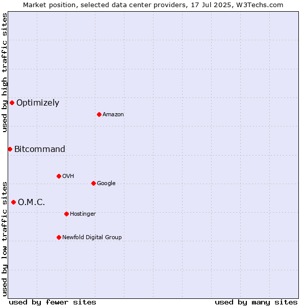Market position of O.M.C. vs. Optimizely vs. Bitcommand