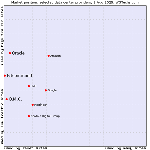 Market position of Oracle vs. O.M.C. vs. Bitcommand