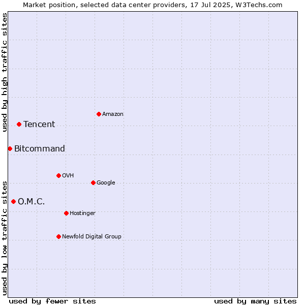 Market position of Tencent vs. O.M.C. vs. Bitcommand