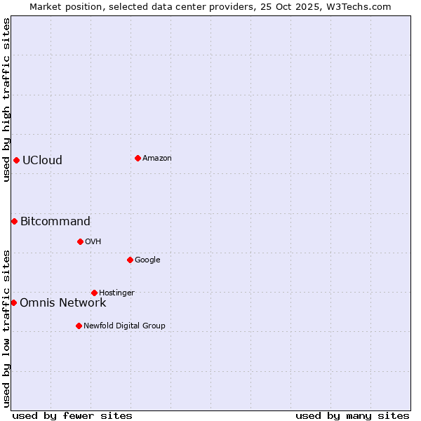 Market position of UCloud vs. Bitcommand vs. Omnis Network