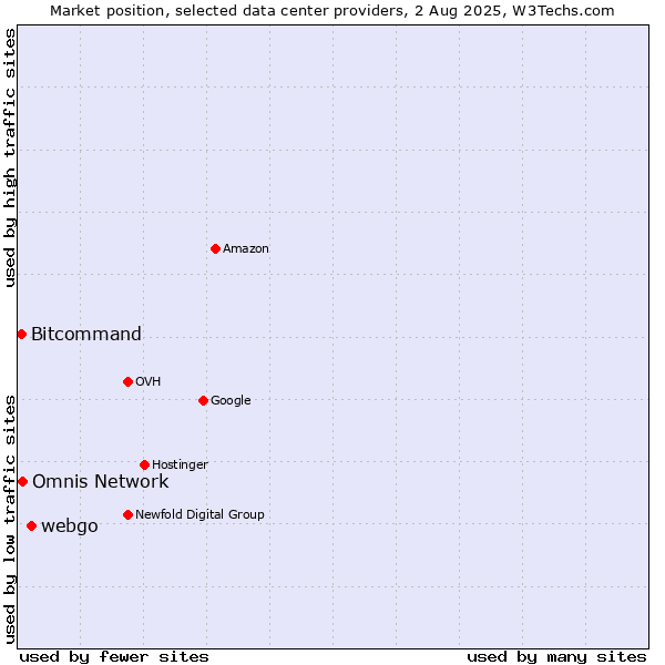 Market position of webgo vs. Omnis Network vs. Bitcommand