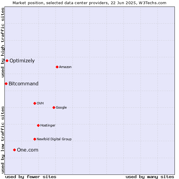 Market position of One.com vs. Optimizely vs. Bitcommand