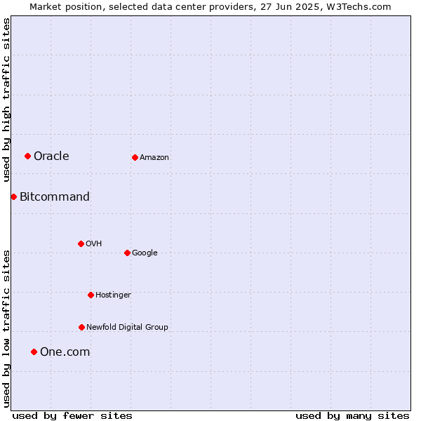 Market position of One.com vs. Oracle vs. Bitcommand