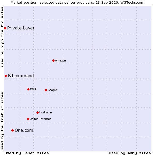 Market position of One.com vs. Bitcommand vs. Private Layer