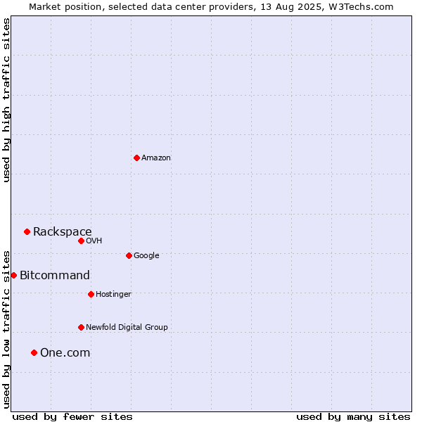 Market position of One.com vs. Rackspace vs. Bitcommand