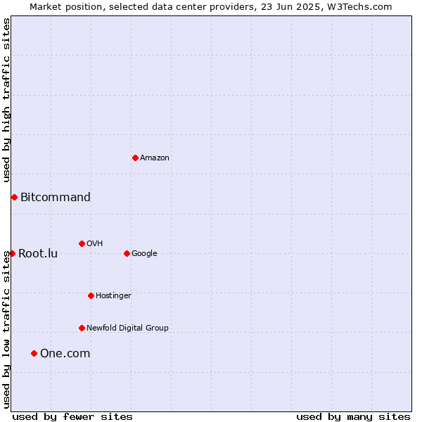 Market position of One.com vs. Bitcommand vs. Root.lu