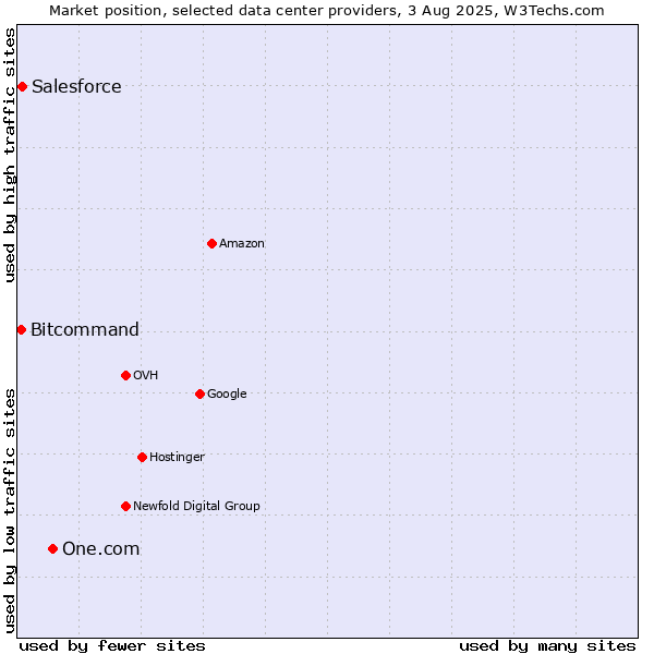Market position of One.com vs. Salesforce vs. Bitcommand
