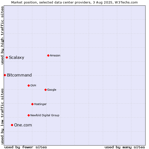 Market position of One.com vs. Scalaxy vs. Bitcommand
