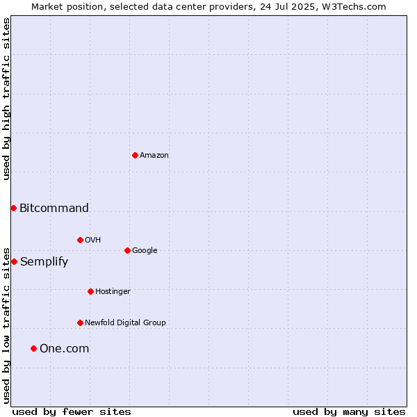 Market position of One.com vs. Semplify vs. Bitcommand