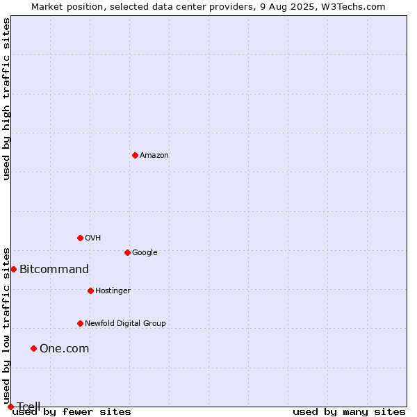 Market position of One.com vs. Bitcommand vs. Tcell