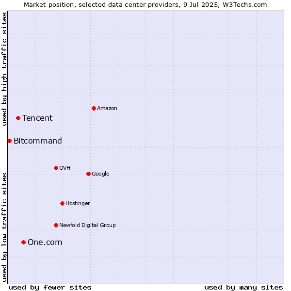 Market position of One.com vs. Tencent vs. Bitcommand