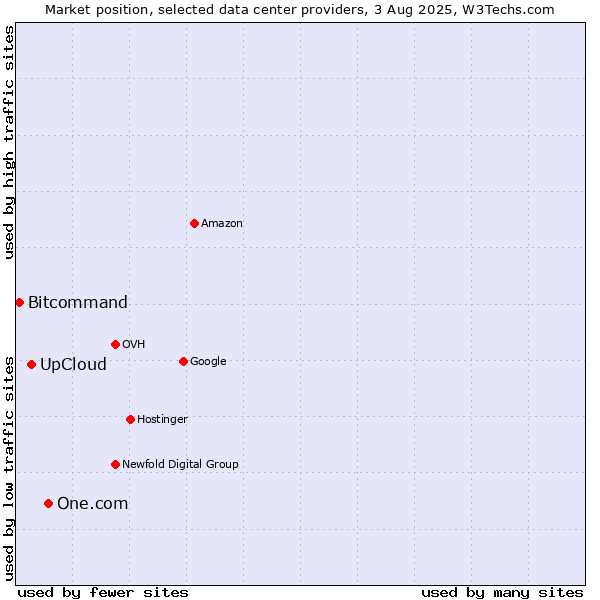 Market position of One.com vs. UpCloud vs. Bitcommand