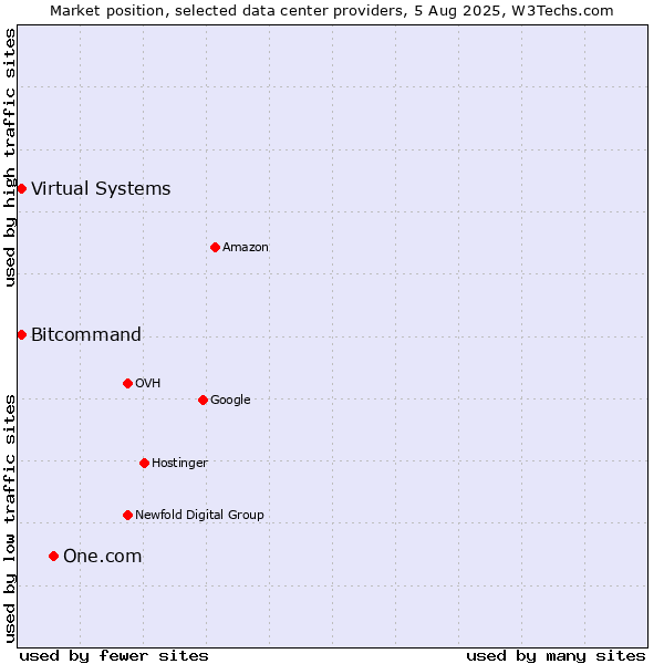 Market position of One.com vs. Bitcommand vs. Virtual Systems