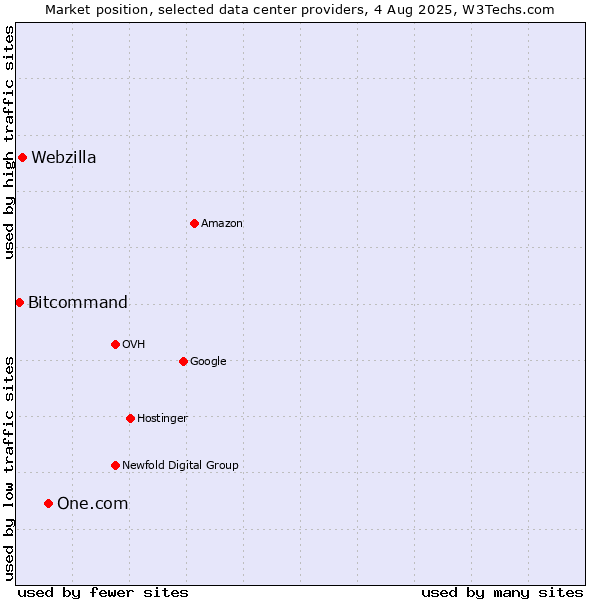 Market position of One.com vs. Webzilla vs. Bitcommand
