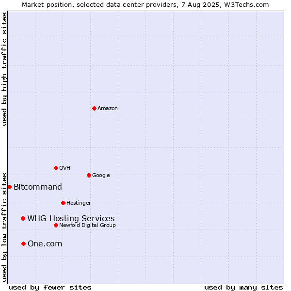 Market position of One.com vs. WHG Hosting Services vs. Bitcommand