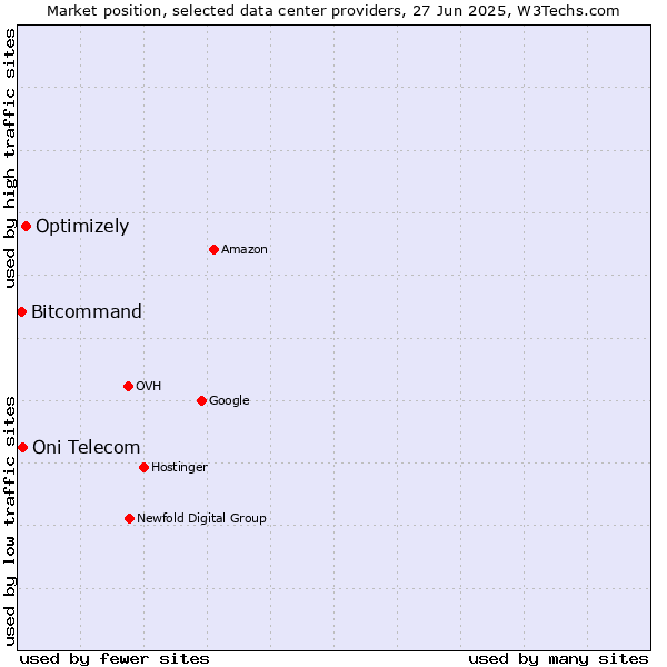 Market position of Optimizely vs. Oni Telecom vs. Bitcommand