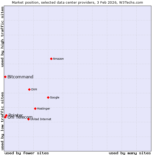 Market position of Pointer vs. Bitcommand vs. Oni Telecom