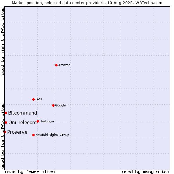Market position of Oni Telecom vs. Bitcommand vs. Proserve