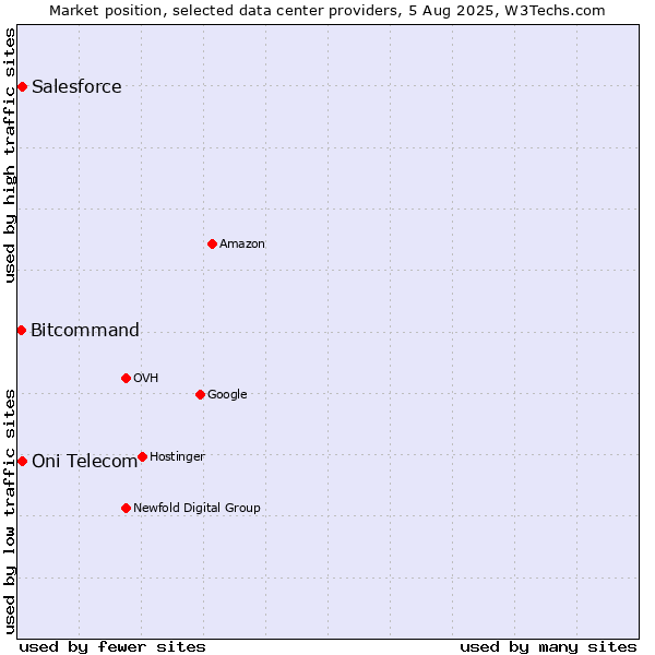 Market position of Salesforce vs. Oni Telecom vs. Bitcommand