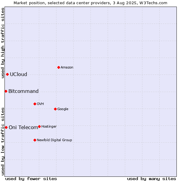 Market position of UCloud vs. Oni Telecom vs. Bitcommand