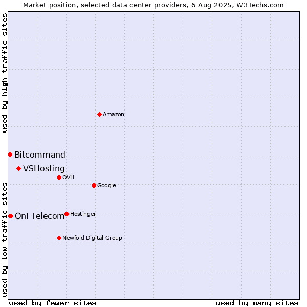 Market position of VSHosting vs. Oni Telecom vs. Bitcommand