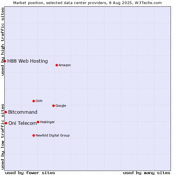 Market position of Oni Telecom vs. Bitcommand vs. H88 Web Hosting
