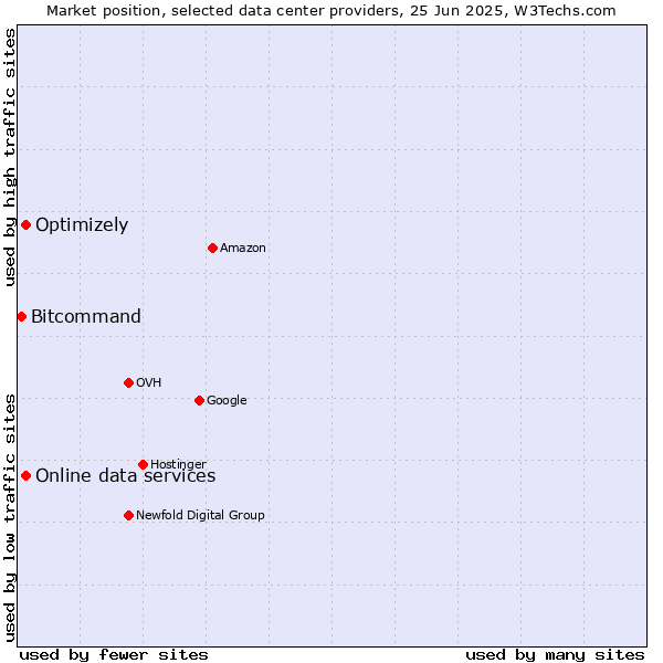 Market position of Online data services vs. Optimizely vs. Bitcommand