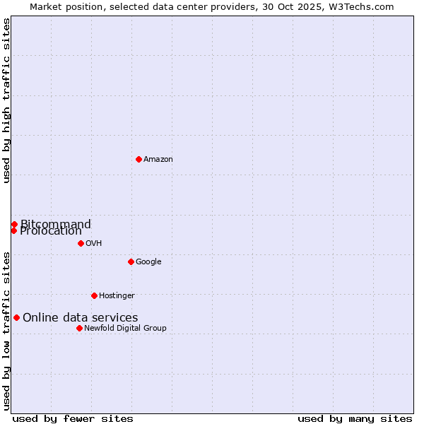 Market position of Online data services vs. Bitcommand vs. Prolocation
