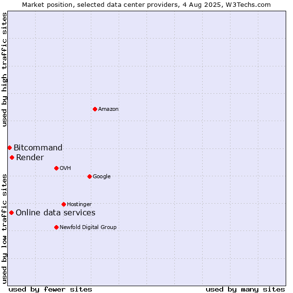 Market position of Render vs. Online data services vs. Bitcommand