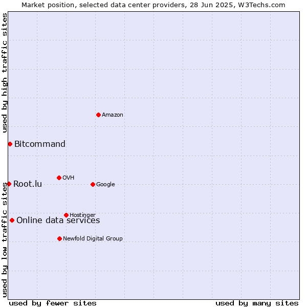 Market position of Online data services vs. Bitcommand vs. Root.lu