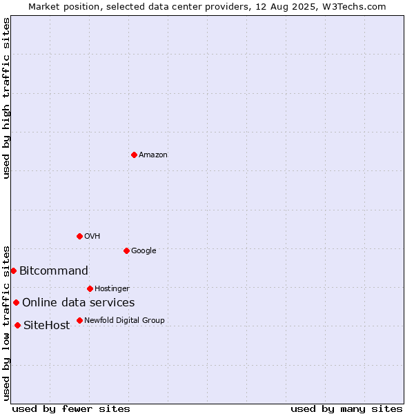 Market position of SiteHost vs. Online data services vs. Bitcommand